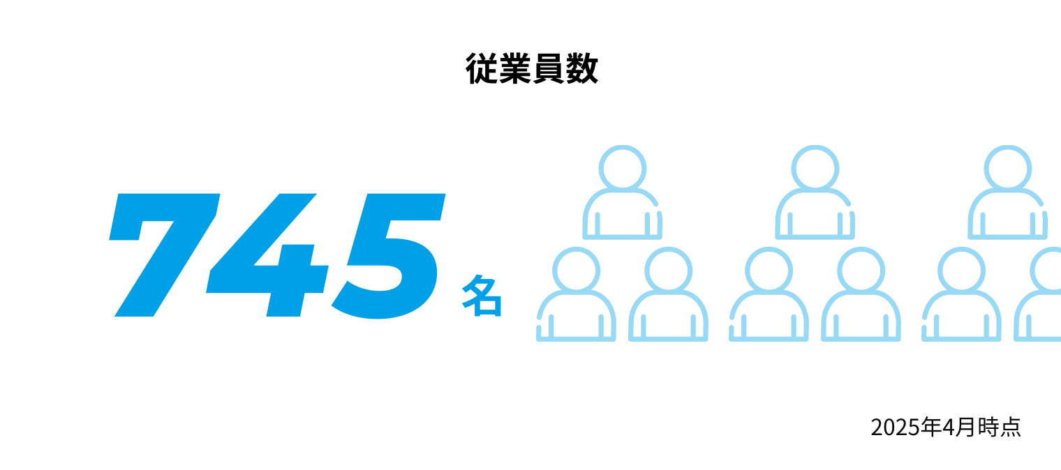 従業員数 694名 バンダイ 2024年4月1日時点