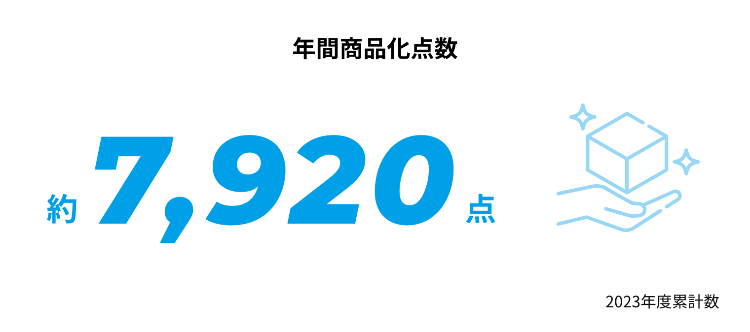 年間商品化点数 約7,800点 2022年度累計数