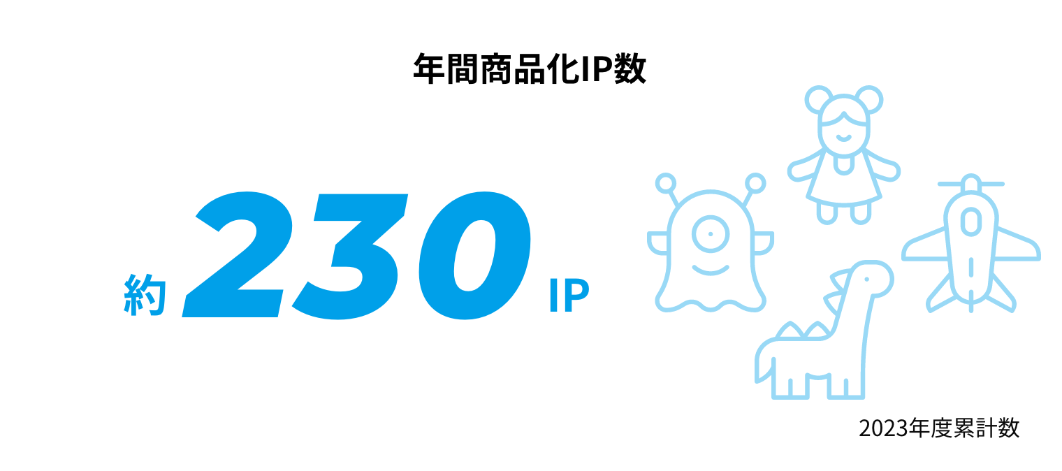 年間商品化IP数 約200IP 2022年度累計数