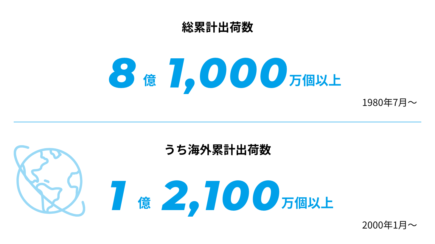 国内累計出荷数 リアルシリーズ5億7,700万個以上 1980年7月～ SDシリーズ1億8,400万個以上 1987年7月～ 合計7億6,100万個以上