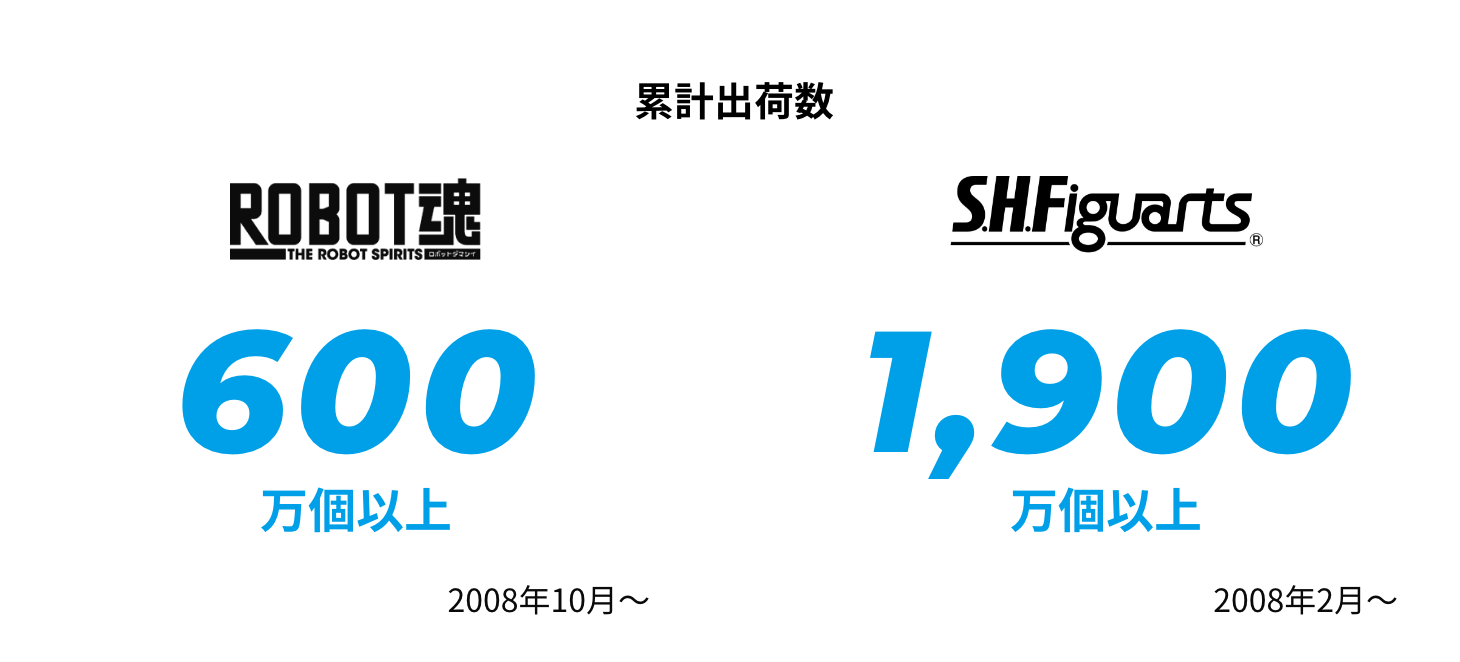 国内累計出荷数 ROBOT魂600万個以上2008年10月～ SHFiguarts1,700万個以上2008年2月～