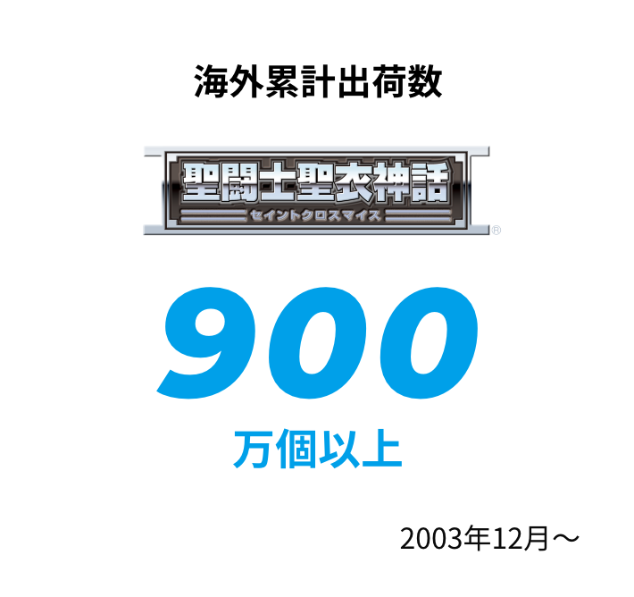 海外累計出荷数 聖闘士聖衣神話 900万個以上 2003年12月～