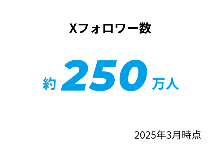 X（旧Twitter）フォロワー数 約230万人 2023年12月時点