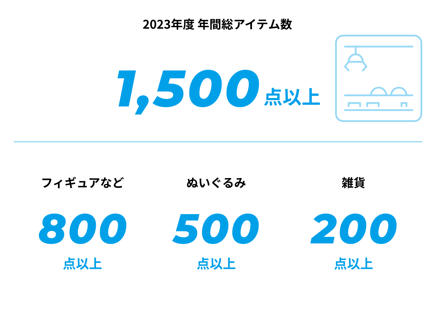 2022年度 年間総アイテム数 1,500点以上 フィギュアなど700点以上 ぬいぐるみ600点以上 雑貨200点以上