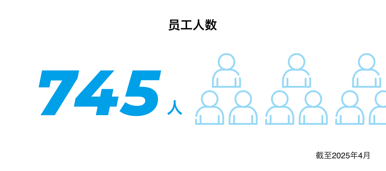 员工人数 694人 截至2024年4月1日