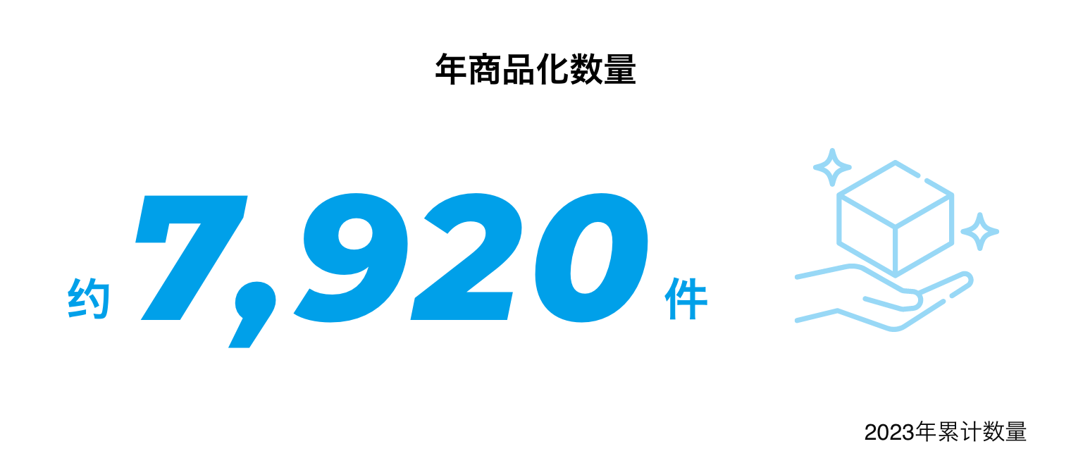 年商品化数量 约7,800件 2022年累计数量