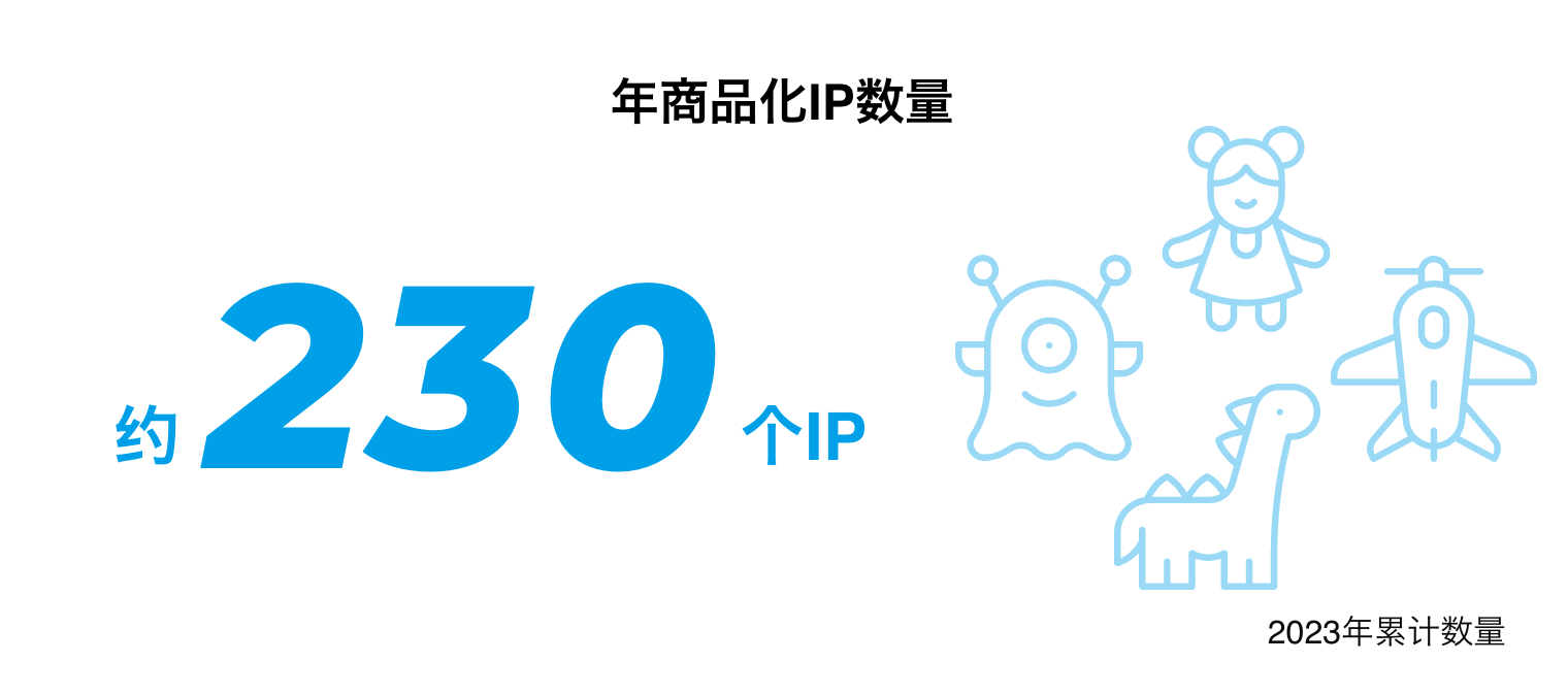 年商品化IP数量 约230个IP 2023年累计数量