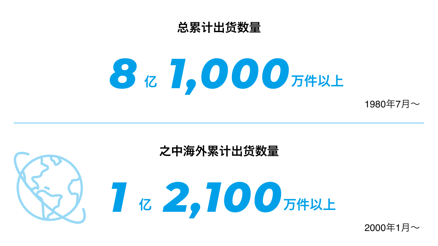 日本累计出货数量 REAL系列 5亿7,700万件以上 1980年7月～ SD系列1 亿8,400万件以上 1987年7月～ 合计 7亿6,100万件以上