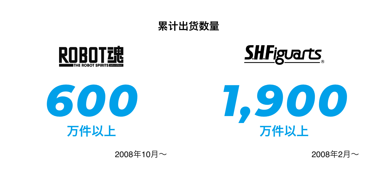 日本累计出货数量 ROBOT魂600万件以上 2008年10月～ SHFiguarts1,700万件以上 2008年2月～