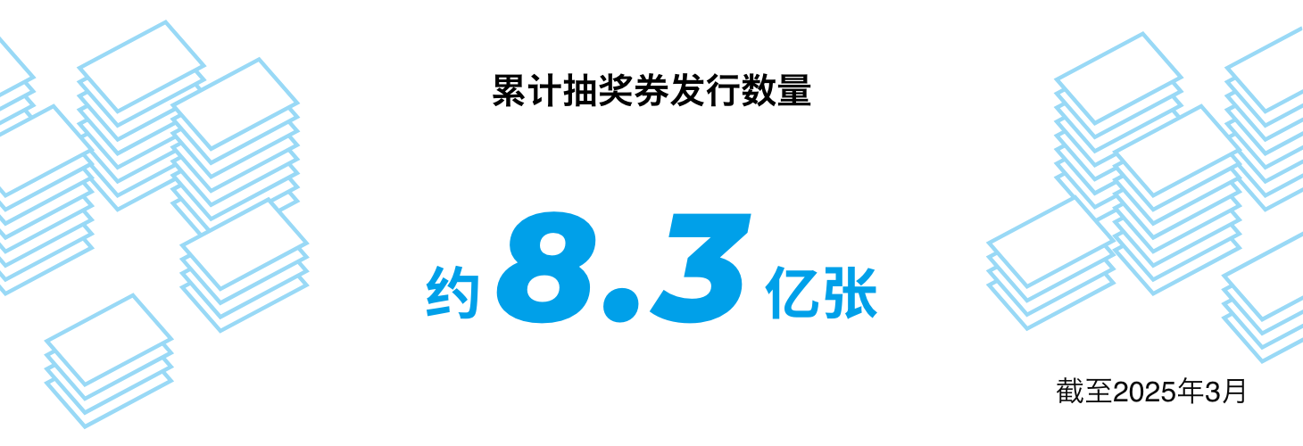 累计抽奖券发行数量 约8.3亿张 截至2025年3月