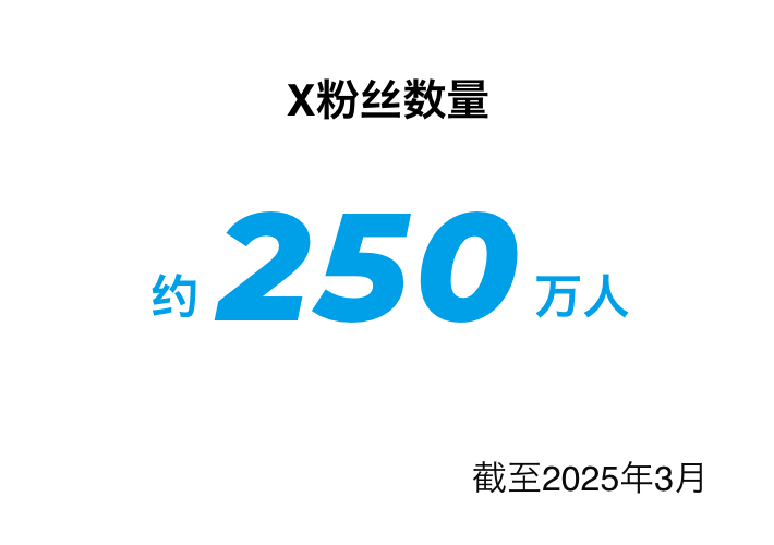 X （原Twitter） 粉丝数量 约230万人 截至2023年12月