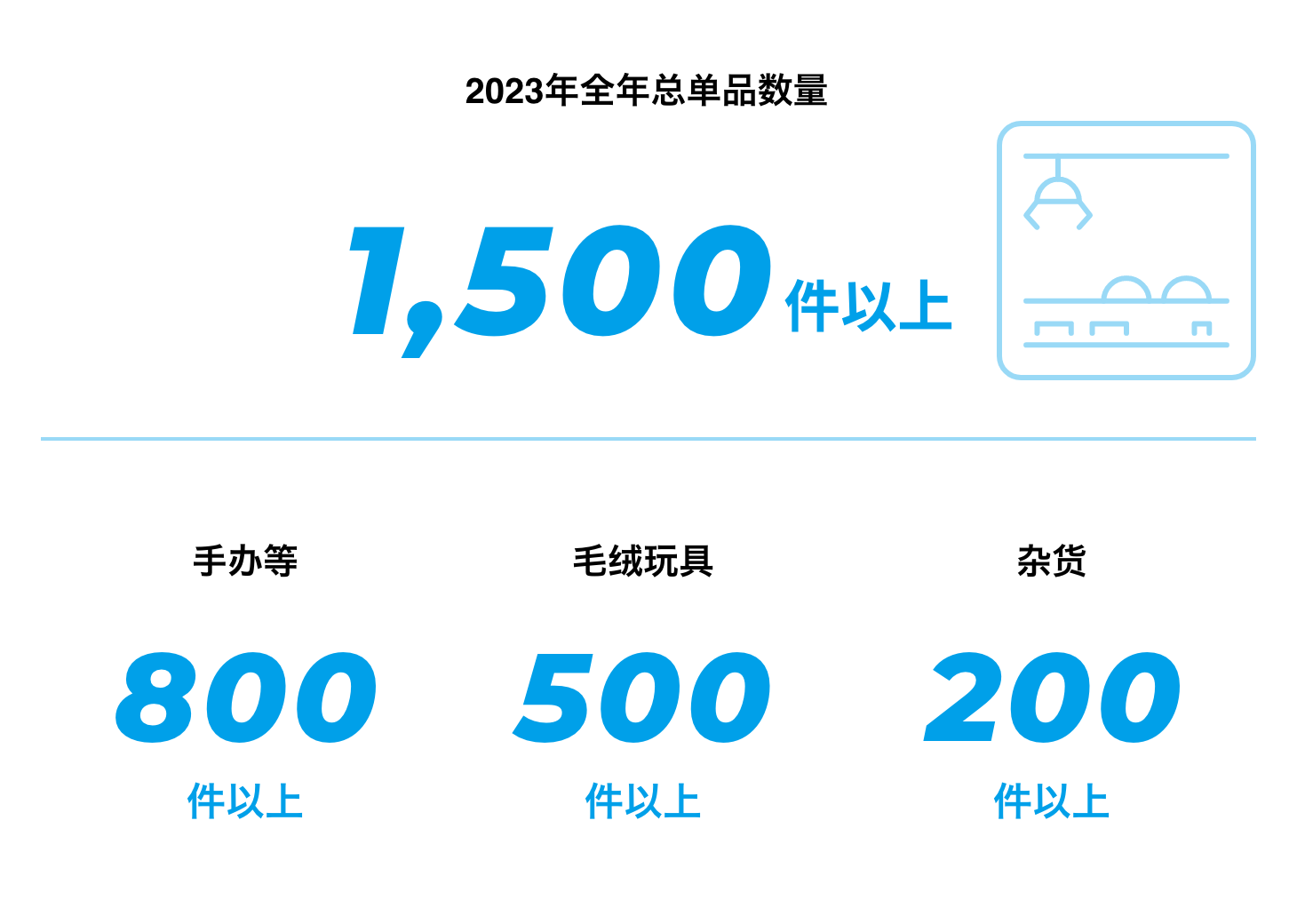 2022年全年总单品数量 1,500件以上 手办等700件以上 毛绒玩具600件以上 杂货200件以上