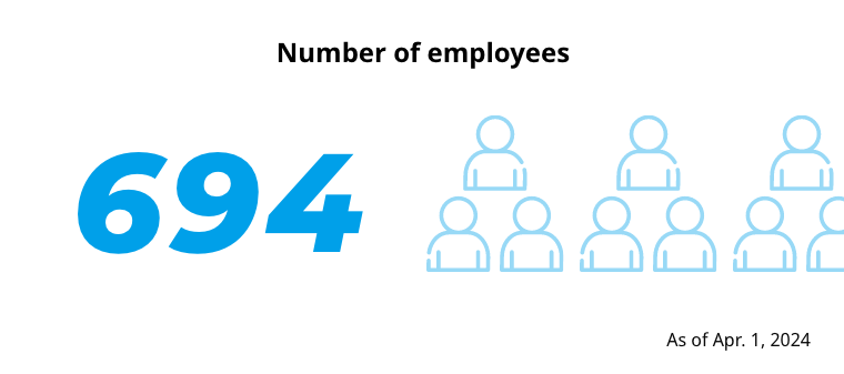 Number of employees 694 As of April 1, 2024