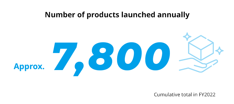 Number of products launched annually 7,800 	Cumulative total in FY2022