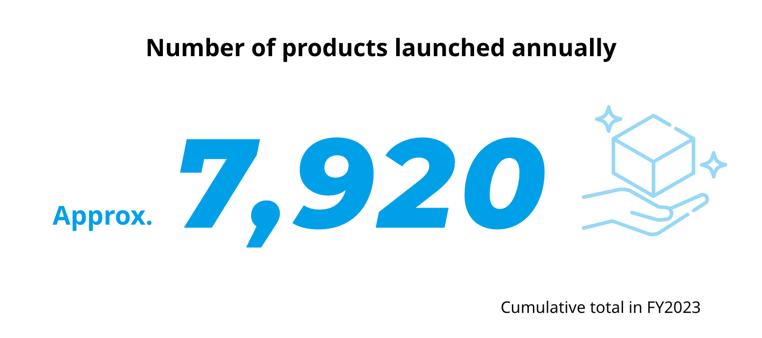 Number of products launched annually 7,800 	Cumulative total in FY2022