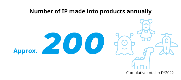Number of IP made into products annually Approx. 200 	Cumulative total in FY2022