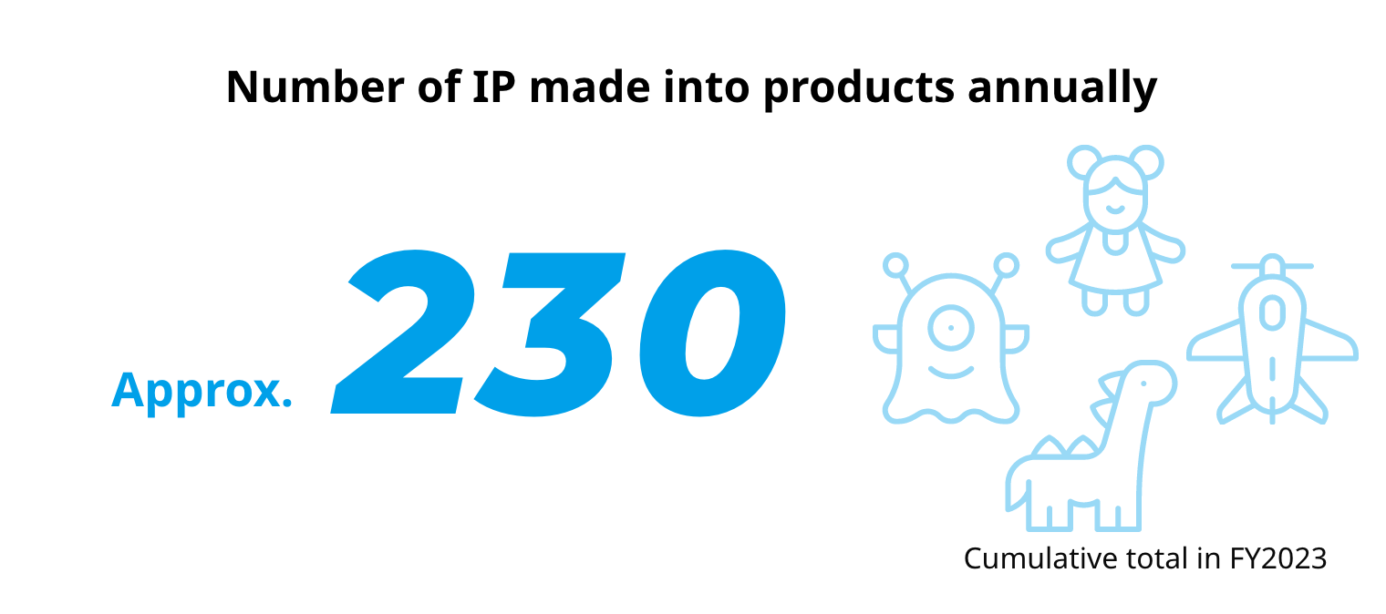 Number of IP made into products annually Approx. 200 	Cumulative total in FY2022