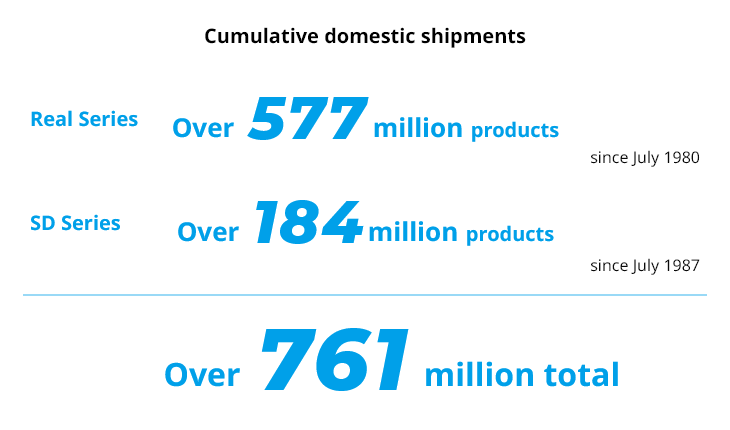 Cumulative domestic shipments Real Series Over 577 million products since July 1980 SD Series Over 184 million products since July 1987 Over 761 million total