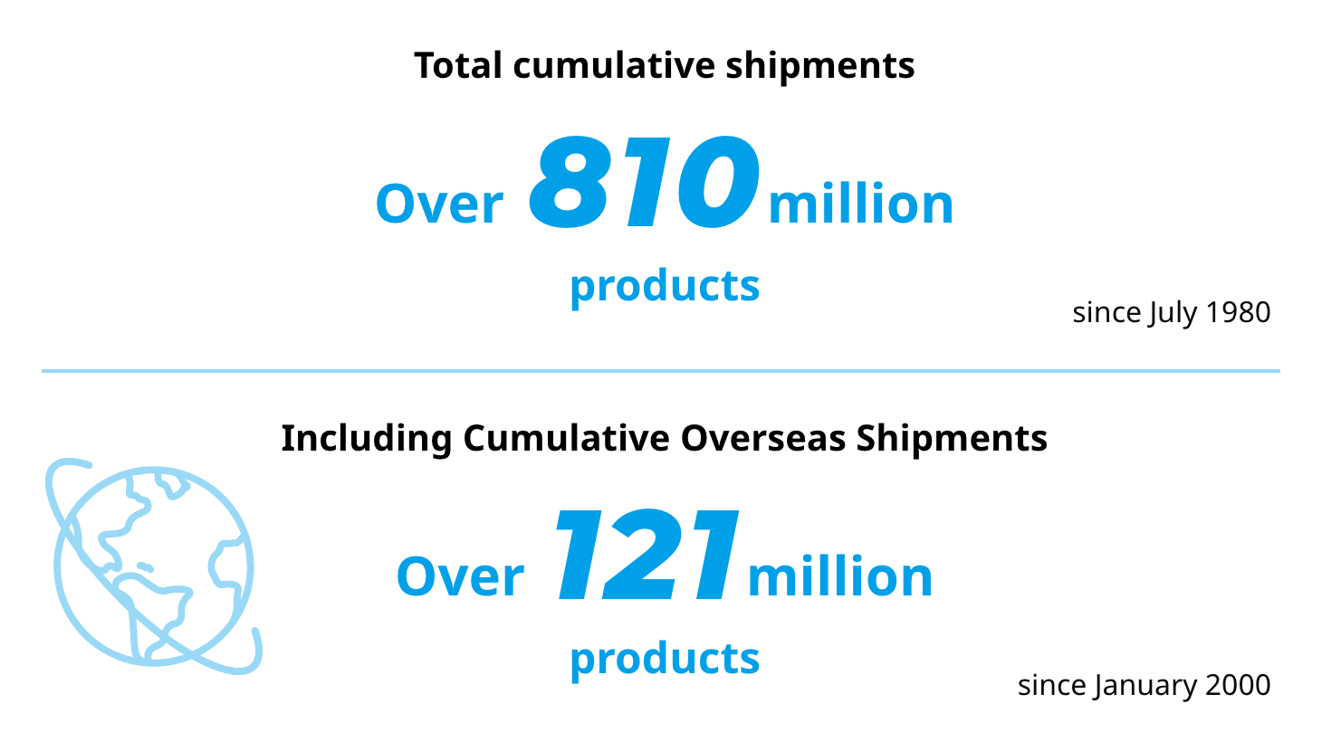 Cumulative domestic shipments Real Series Over 577 million products since July 1980 SD Series Over 184 million products since July 1987 Over 761 million total