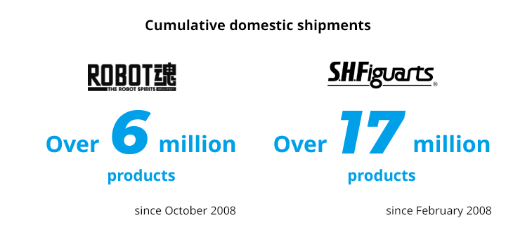 Cumulative domestic shipments ROBOT魂 Over 6 million products since October 2008 S.H.Figuarts Over 17 million products since February 2008