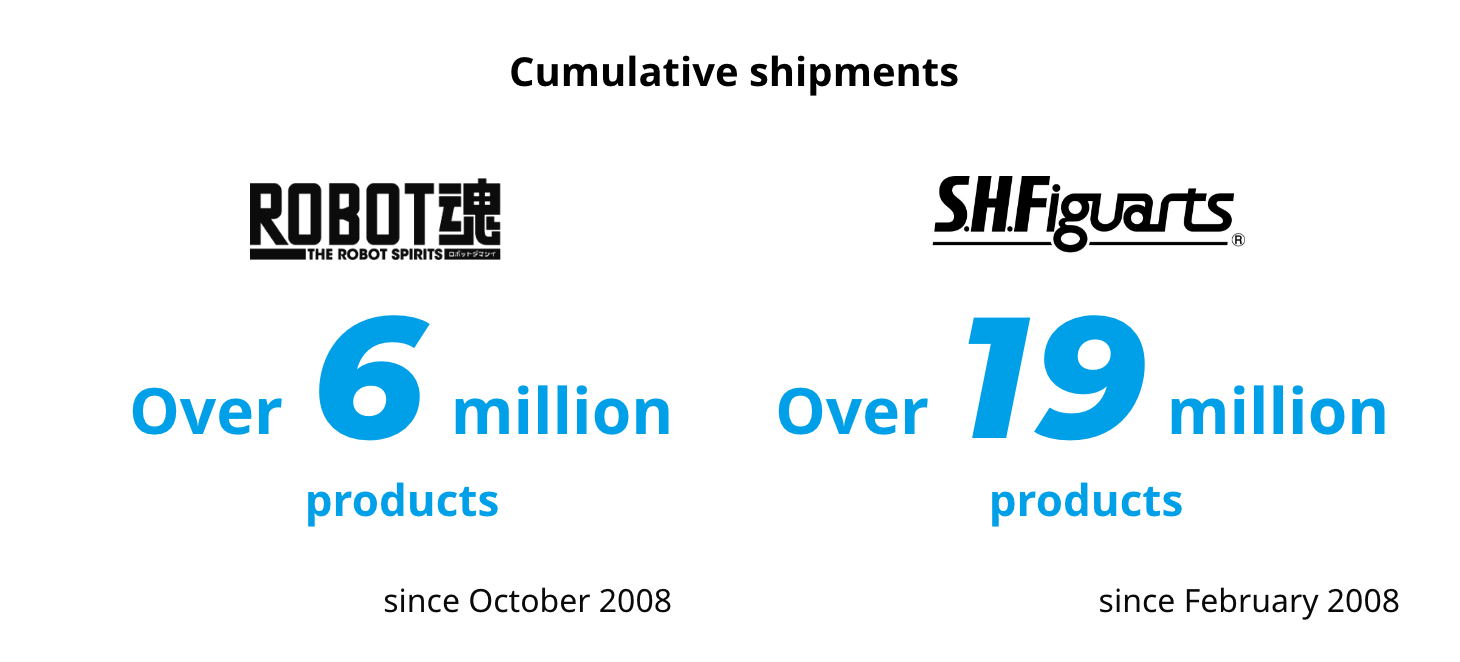 Cumulative domestic shipments ROBOT魂 Over 6 million products since October 2008 S.H.Figuarts Over 17 million products since February 2008