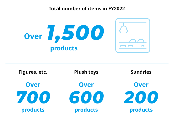 Total number of items in FY2022 Over 1,500 products Figures, etc. Over 700 products Plush toys Over 600 products Sundries Over 200 products