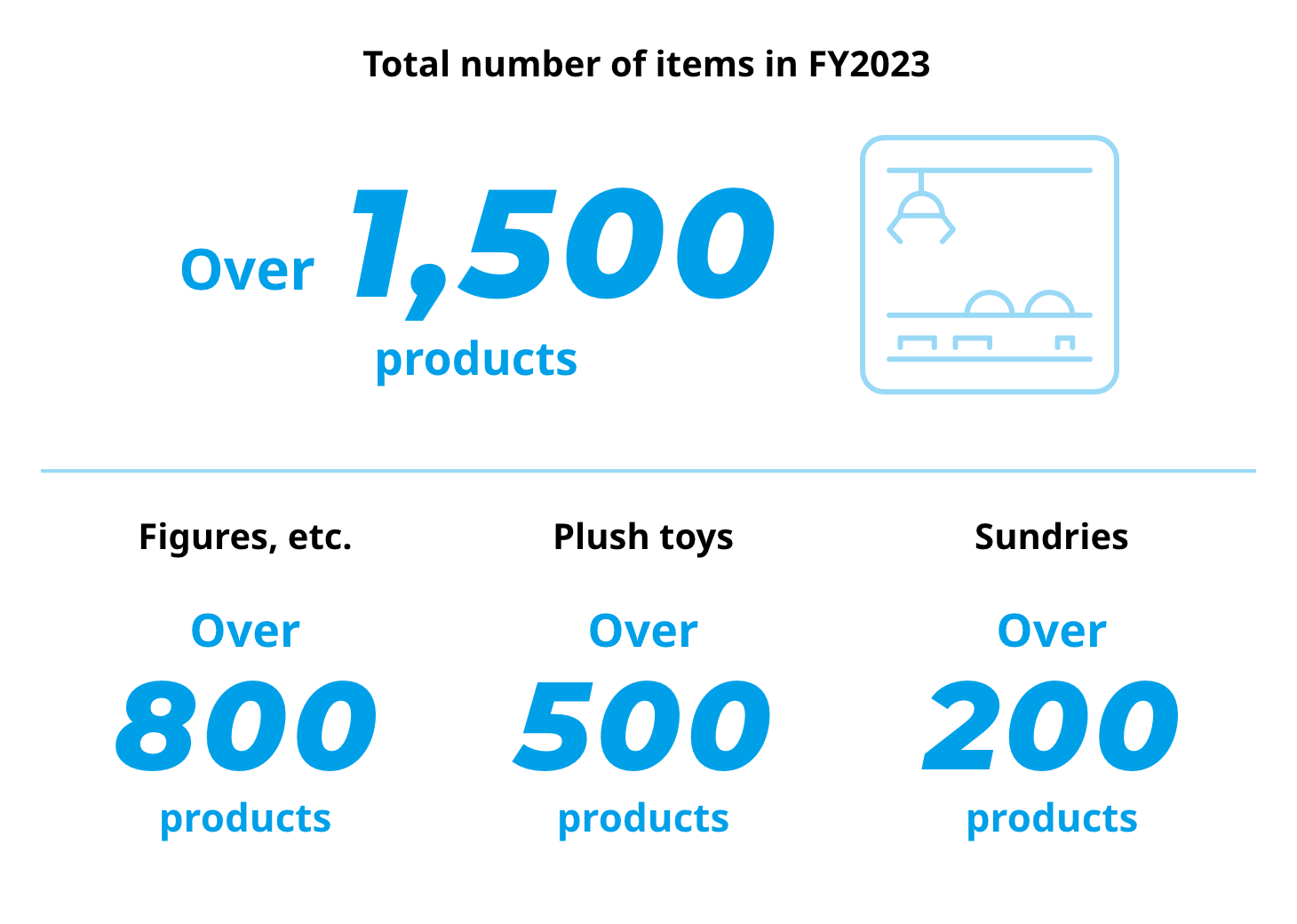 Total number of items in FY2022 Over 1,500 products Figures, etc. Over 700 products Plush toys Over 600 products Sundries Over 200 products