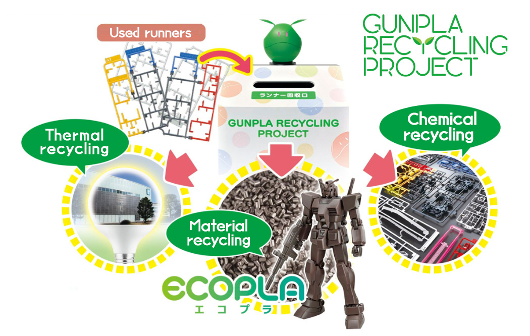 Bandai Gundam Gunpla Recycling Project Info