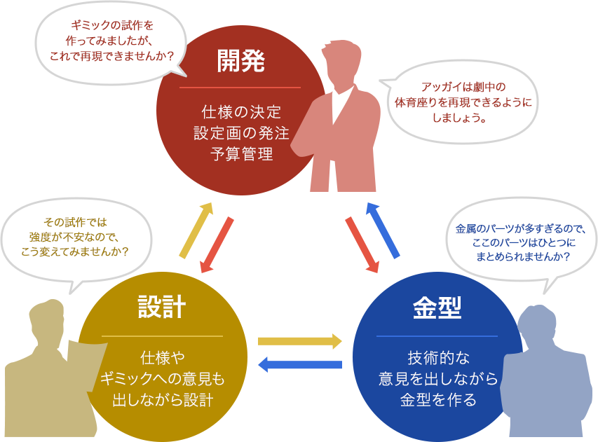 開発・設計・金型