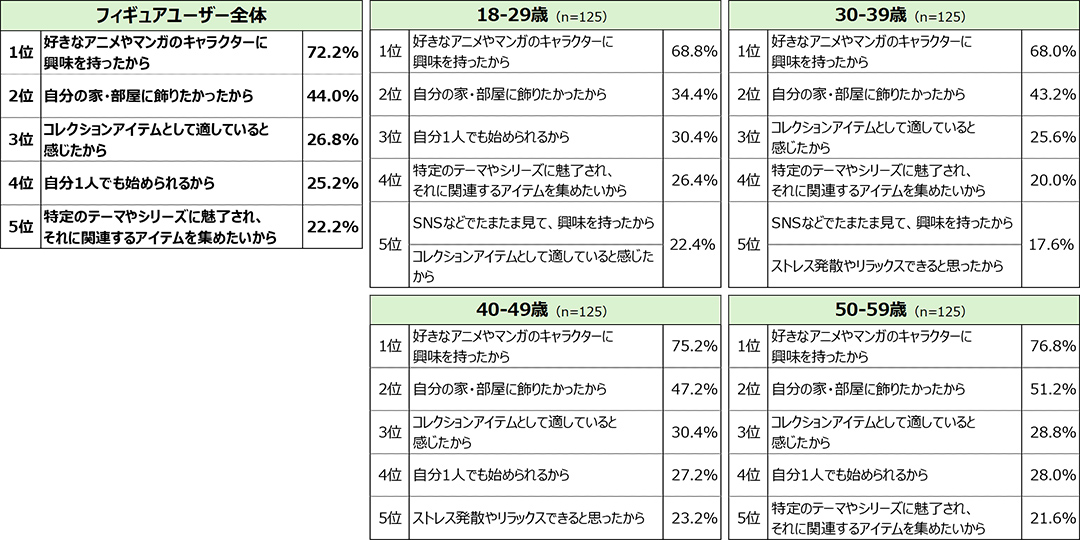 【プラモデル・フィギュアを購入したきっかけ（上位5位）】＜フィギュアユーザー＞