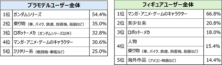 【今年購入したプラモデル／フィギュアのカテゴリー（上位5位）】