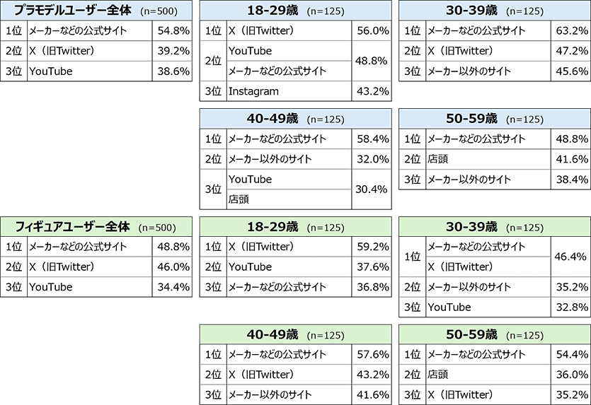 【商品情報の入手経路（上位3位）】