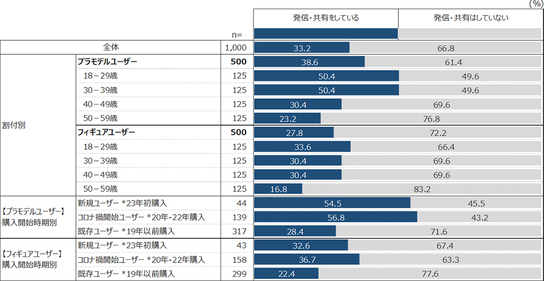 【情報発信・共有の有無】