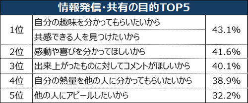 【情報発信・共有の理由（上位5位）】