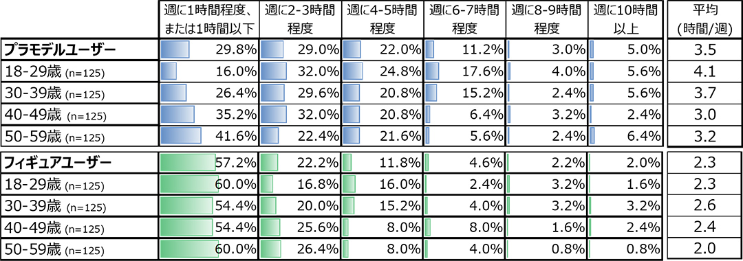 【1週間にかける時間】