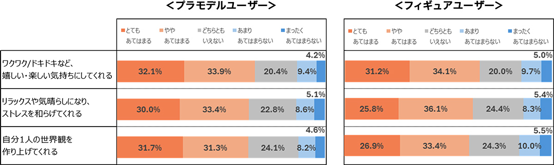 【プラモデル・フィギュアはどのような存在か（上位３位）】