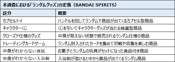 本調査における「ランダムグッズ」の定義（BANDAI SPIRITS）