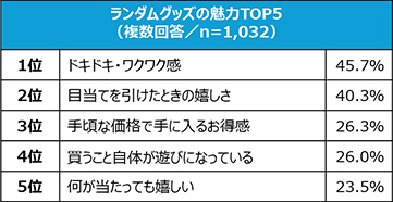 ランダムグッズの魅力TOP5(複数回答/n=1,032)