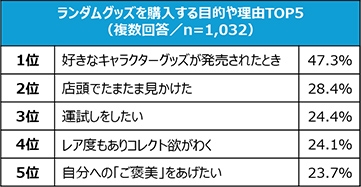 ランダムグッズを購入する目的や理由TOP5(複数回答/n=1,032)