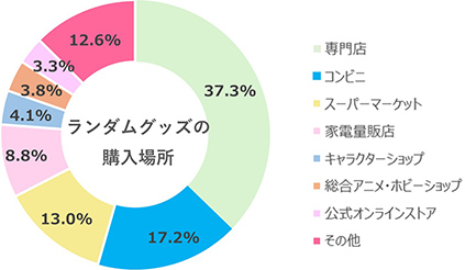 ランダムグッズの購入場所