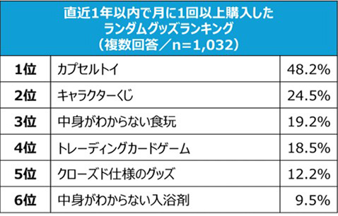 直近1年以内に購入したランダムグッズランキング(複数回答/n=1,032)