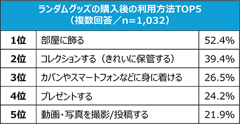 ランダムグッズの購入後の利用方法TOP5(複数回答/n=1,032)