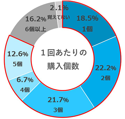 1回あたり購入個数円グラフ