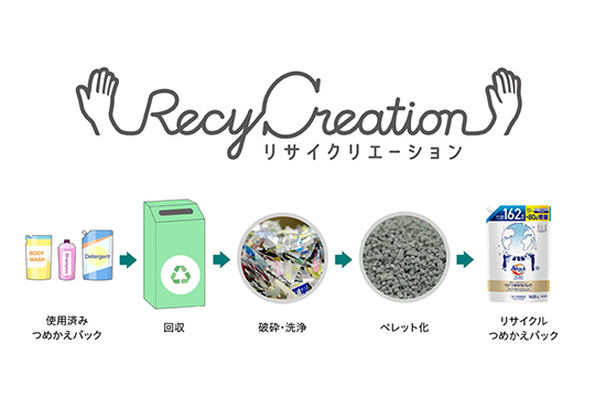 花王「リサイクリエーション」